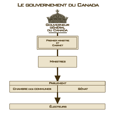 lacte-de-lamerique-du-nord-britannique-approuve/can-parliament-system.gif